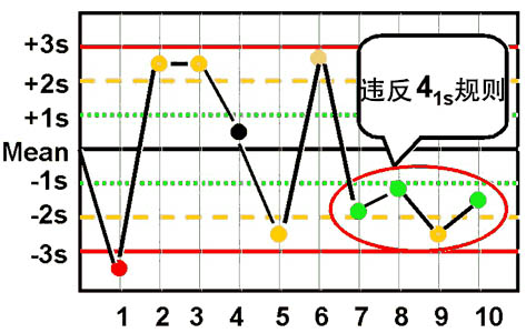 westgard质控程序